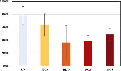 Association Between Exercise Self-Efficacy and Health-Related Quality of Life Among Dialysis Patients: A Cross-Sectional Study